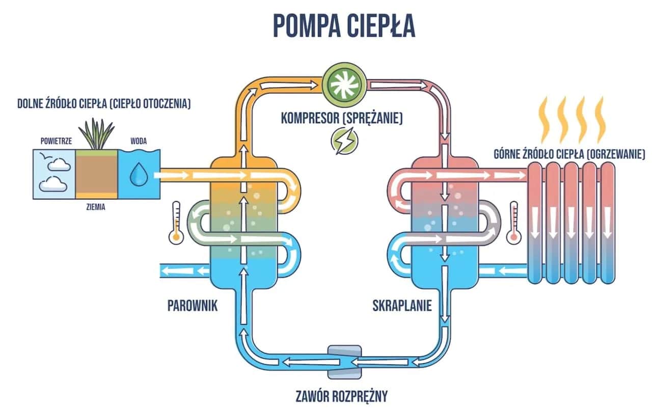 Czy pompa ciepła chodzi cały czas? Sprawdź, co może być nie tak