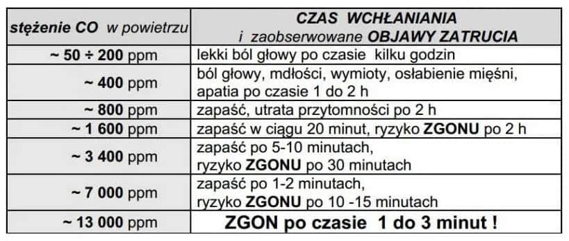 Objawy zatrucia dymem z komina – jak je rozpoznać i co robić?