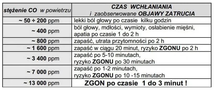 Objawy zatrucia dymem z komina – jak je rozpoznać i co robić?