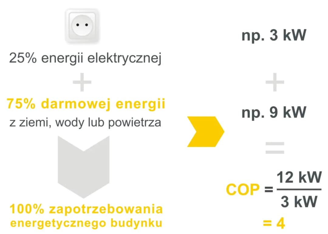 Jak obliczyć COP pompy ciepła i zwiększyć jej efektywność?