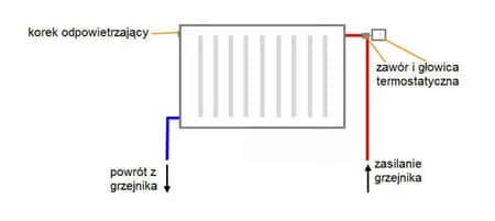 Jak podłączyć grzejniki: 7 kroków do bezpiecznej instalacji